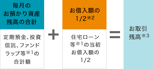 「お取引残高」に応じてステージを判定します